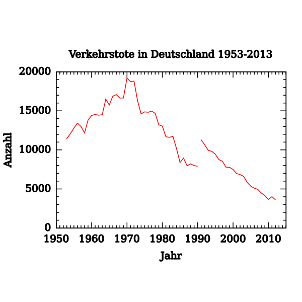 Vector image of graph of traffic deaths in Germany 1953-2012